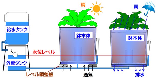 自然自動給水フロー図